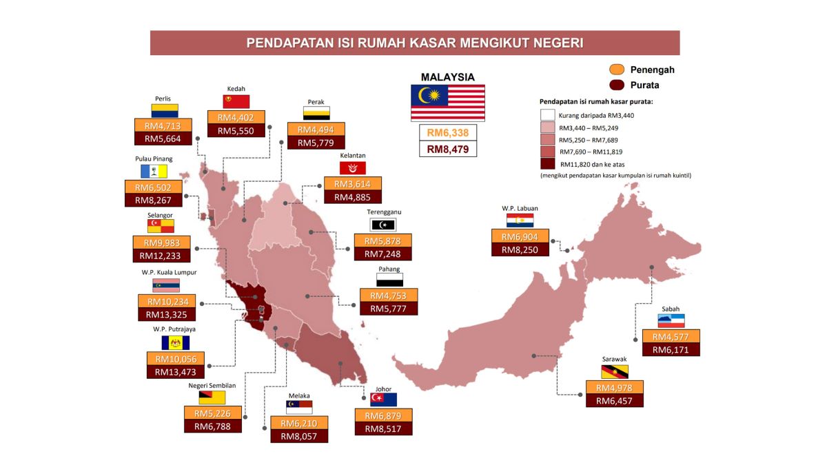 Pendapatan Isi Rumah Malaysia Meningkat Sederhana